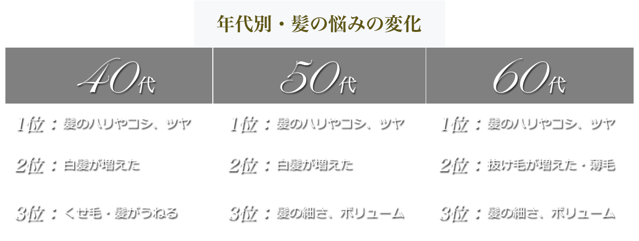 年代別・髪の悩みの変化